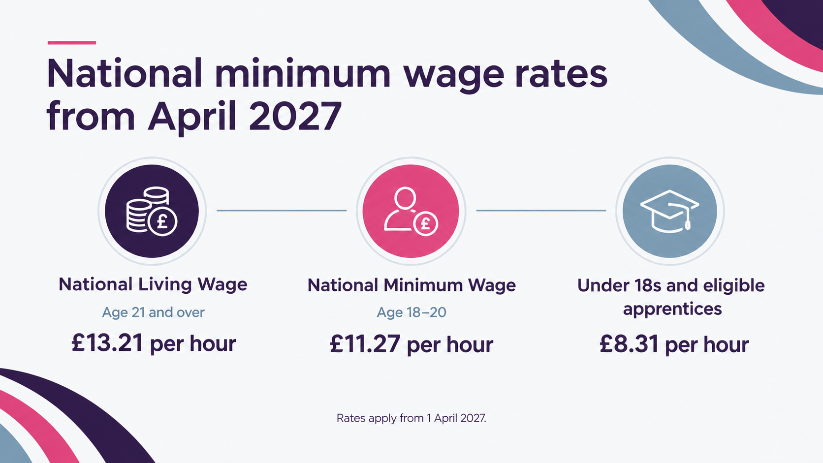 National Minimum Wage Rates 2027